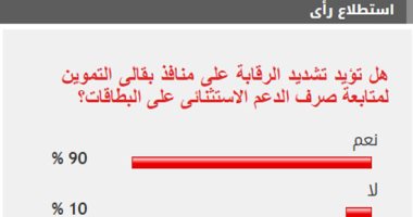 %90 من القراء يطالبون بتشديد الرقابة على بدالين التموين لمتابعة صرف الدعم