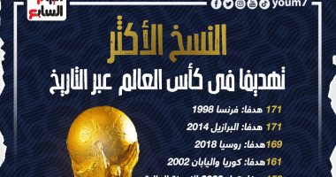 النسخ الأكثر تهديفا فى تاريخ كأس العالم.. مونديال 2022 يقترب من رقم قياسى "إنفو"